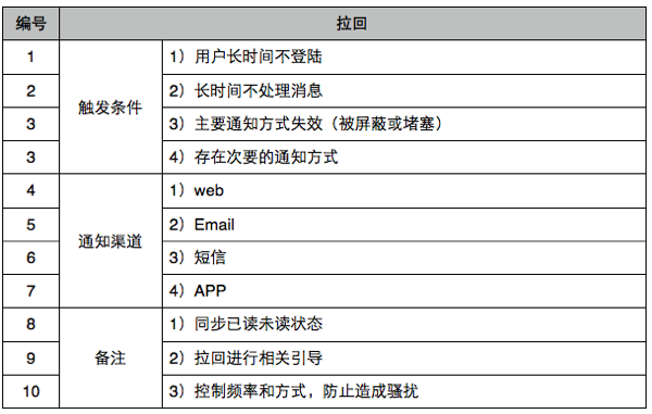 通过网站通知拉拢用户图例