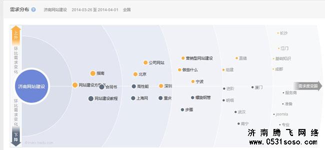 通过关键字指数的需求图谱一栏分析关键字，优化网站