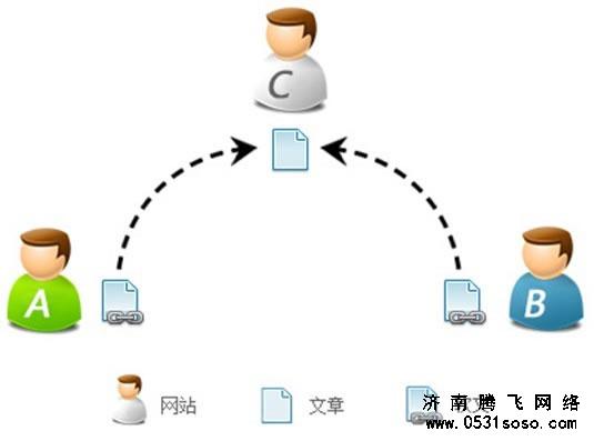 济南网站建设术语“共同引用”的作用与意义