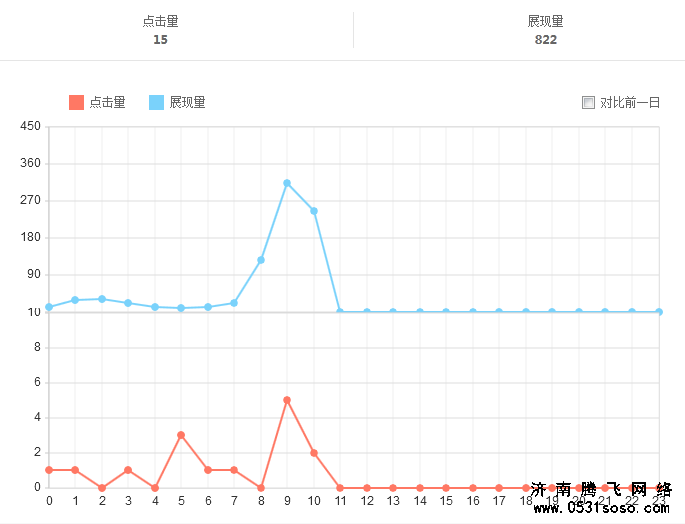 查看关键词点击率和点击量，分析是否能够抓住用户眼球