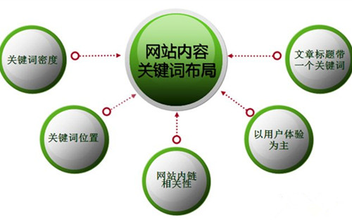 尽可能在关键词布局优化方面多下功夫